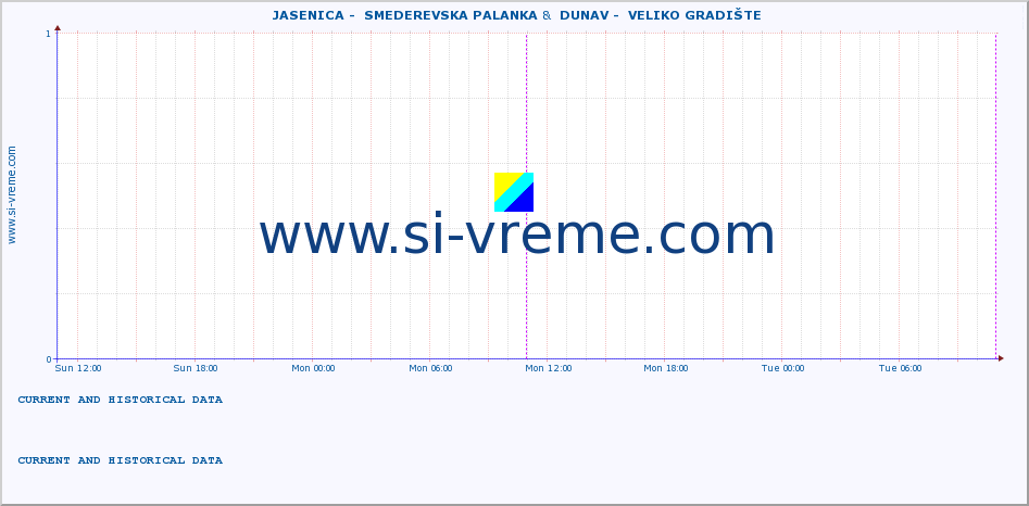  ::  JASENICA -  SMEDEREVSKA PALANKA &  DUNAV -  VELIKO GRADIŠTE :: height |  |  :: last two days / 5 minutes.