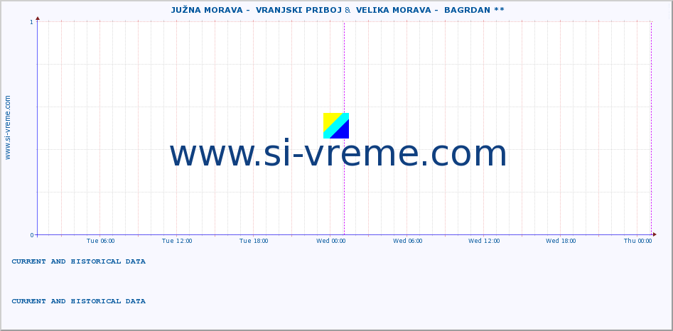  ::  JUŽNA MORAVA -  VRANJSKI PRIBOJ &  VELIKA MORAVA -  BAGRDAN ** :: height |  |  :: last two days / 5 minutes.
