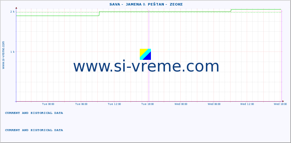  ::  SAVA -  JAMENA &  PEŠTAN -  ZEOKE :: height |  |  :: last two days / 5 minutes.