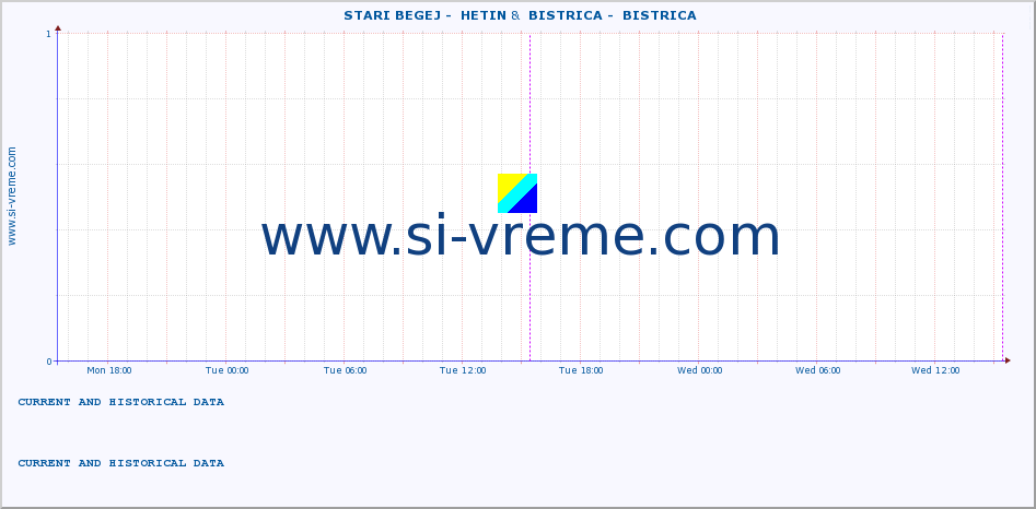  ::  STARI BEGEJ -  HETIN &  BISTRICA -  BISTRICA :: height |  |  :: last two days / 5 minutes.