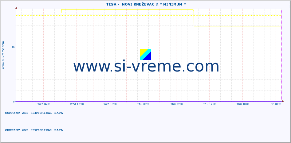  ::  TISA -  NOVI KNEŽEVAC & * MINIMUM* :: height |  |  :: last two days / 5 minutes.