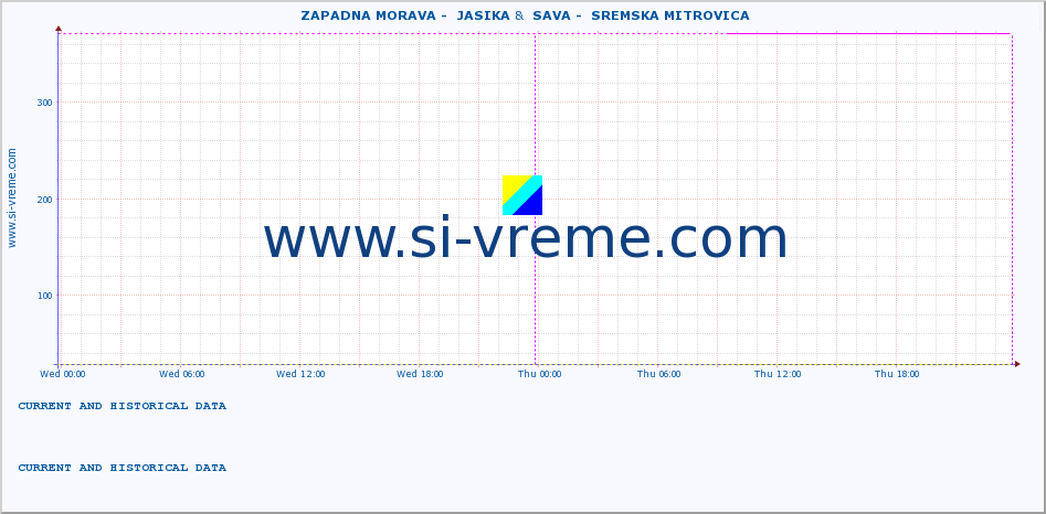  ::  ZAPADNA MORAVA -  JASIKA &  SAVA -  SREMSKA MITROVICA :: height |  |  :: last two days / 5 minutes.