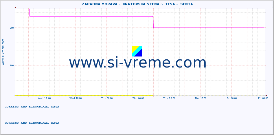  ::  ZAPADNA MORAVA -  KRATOVSKA STENA &  TISA -  SENTA :: height |  |  :: last two days / 5 minutes.