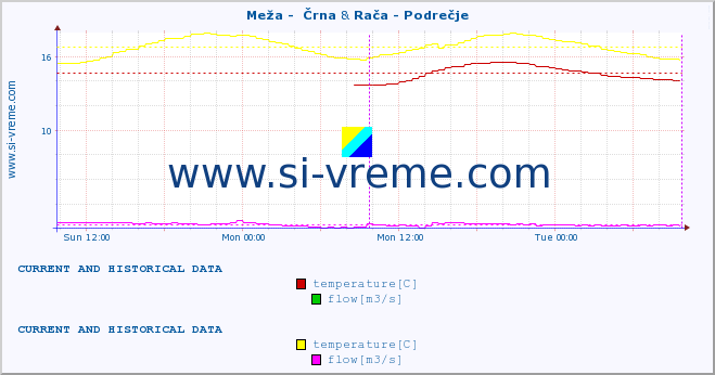  :: Meža -  Črna & Rača - Podrečje :: temperature | flow | height :: last two days / 5 minutes.