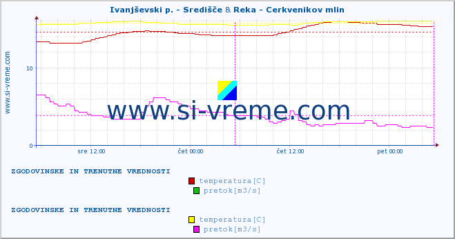 POVPREČJE :: Ivanjševski p. - Središče & Reka - Cerkvenikov mlin :: temperatura | pretok | višina :: zadnja dva dni / 5 minut.