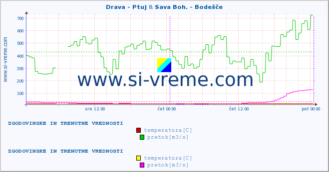 POVPREČJE :: Drava - Ptuj & Sava Boh. - Bodešče :: temperatura | pretok | višina :: zadnja dva dni / 5 minut.