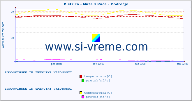 POVPREČJE :: Bistrica - Muta & Rača - Podrečje :: temperatura | pretok | višina :: zadnja dva dni / 5 minut.