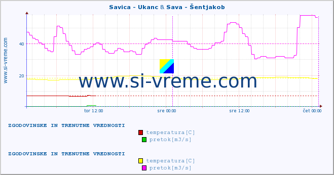 POVPREČJE :: Savica - Ukanc & Sava - Šentjakob :: temperatura | pretok | višina :: zadnja dva dni / 5 minut.