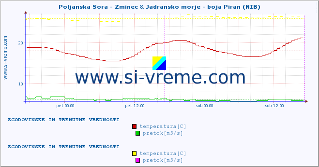 POVPREČJE :: Poljanska Sora - Zminec & Jadransko morje - boja Piran (NIB) :: temperatura | pretok | višina :: zadnja dva dni / 5 minut.
