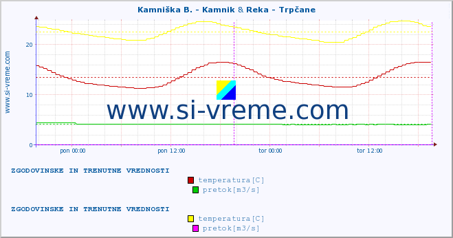 POVPREČJE :: Kamniška B. - Kamnik & Reka - Trpčane :: temperatura | pretok | višina :: zadnja dva dni / 5 minut.