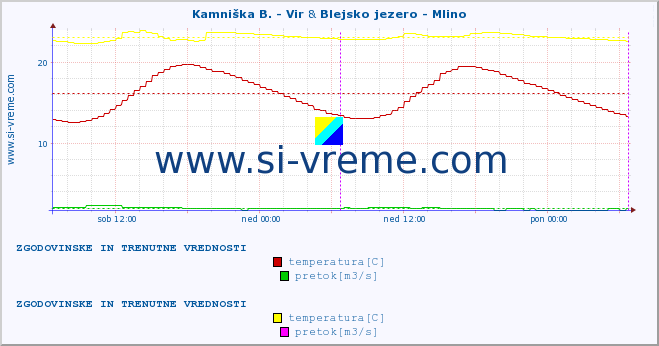 POVPREČJE :: Kamniška B. - Vir & Blejsko jezero - Mlino :: temperatura | pretok | višina :: zadnja dva dni / 5 minut.