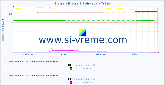 POVPREČJE :: Bistra - Bistra & Polskava - Tržec :: temperatura | pretok | višina :: zadnja dva dni / 5 minut.