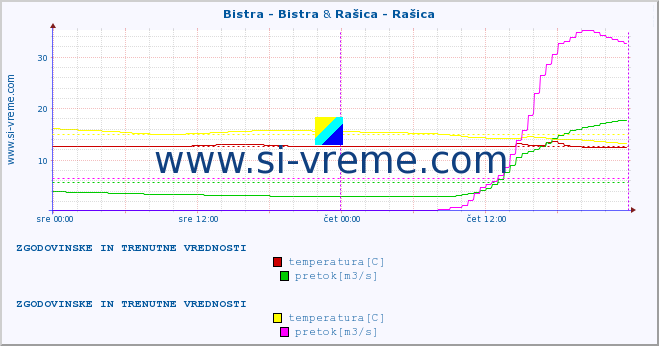 POVPREČJE :: Bistra - Bistra & Rašica - Rašica :: temperatura | pretok | višina :: zadnja dva dni / 5 minut.