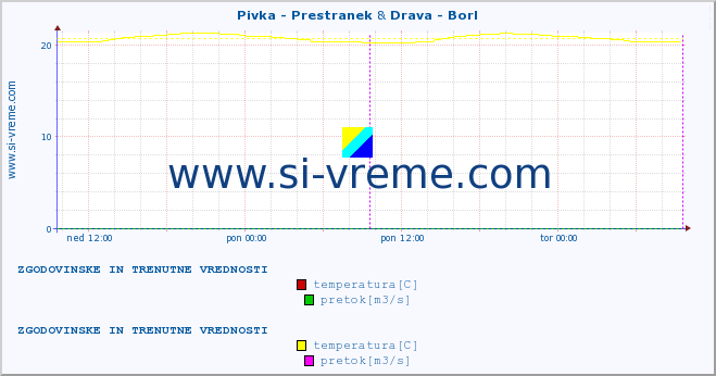 POVPREČJE :: Pivka - Prestranek & Drava - Borl :: temperatura | pretok | višina :: zadnja dva dni / 5 minut.