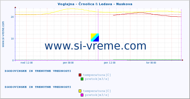 POVPREČJE :: Voglajna - Črnolica & Ledava - Nuskova :: temperatura | pretok | višina :: zadnja dva dni / 5 minut.