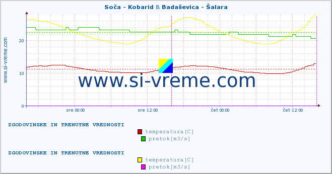 POVPREČJE :: Soča - Kobarid & Badaševica - Šalara :: temperatura | pretok | višina :: zadnja dva dni / 5 minut.