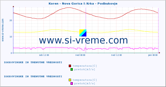 POVPREČJE :: Koren - Nova Gorica & Krka - Podbukovje :: temperatura | pretok | višina :: zadnja dva dni / 5 minut.