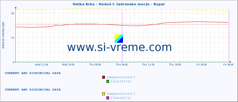  :: Velika Krka - Hodoš & Jadransko morje - Koper :: temperature | flow | height :: last two days / 5 minutes.