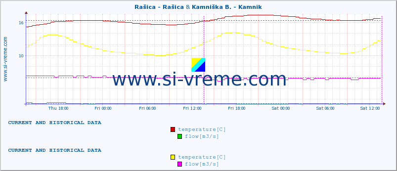  :: Rašica - Rašica & Kamniška B. - Kamnik :: temperature | flow | height :: last two days / 5 minutes.