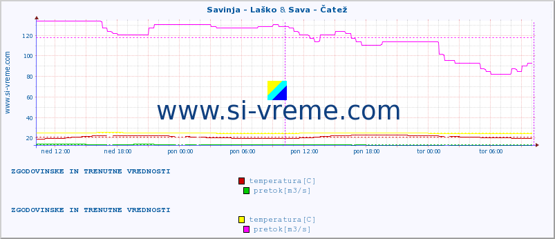 POVPREČJE :: Savinja - Laško & Sava - Čatež :: temperatura | pretok | višina :: zadnja dva dni / 5 minut.