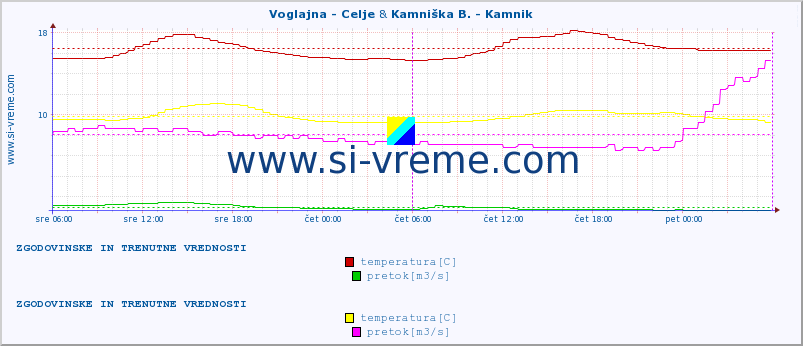 POVPREČJE :: Voglajna - Celje & Kamniška B. - Kamnik :: temperatura | pretok | višina :: zadnja dva dni / 5 minut.