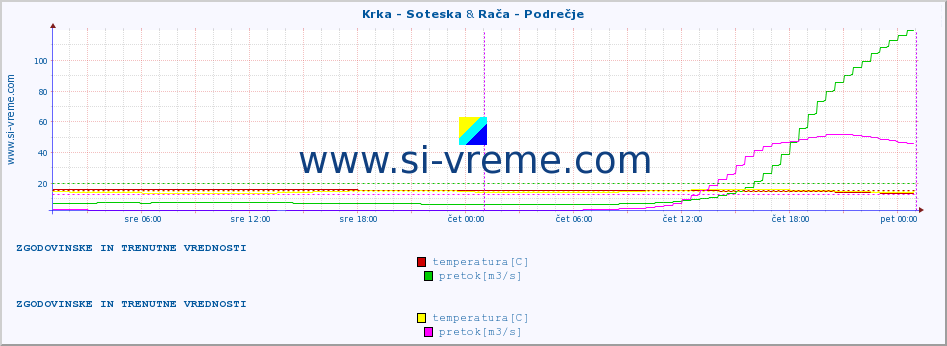 POVPREČJE :: Krka - Soteska & Rača - Podrečje :: temperatura | pretok | višina :: zadnja dva dni / 5 minut.