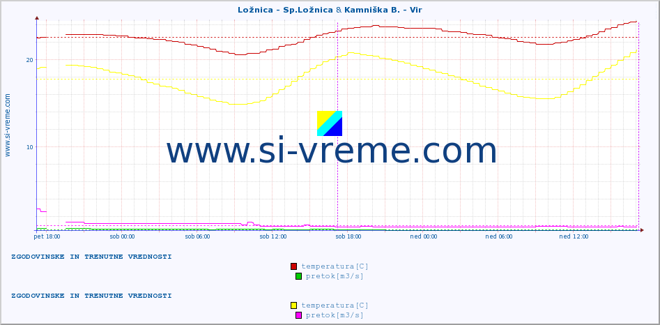 POVPREČJE :: Ložnica - Sp.Ložnica & Kamniška B. - Vir :: temperatura | pretok | višina :: zadnja dva dni / 5 minut.