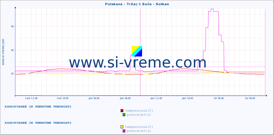 POVPREČJE :: Polskava - Tržec & Soča - Solkan :: temperatura | pretok | višina :: zadnja dva dni / 5 minut.