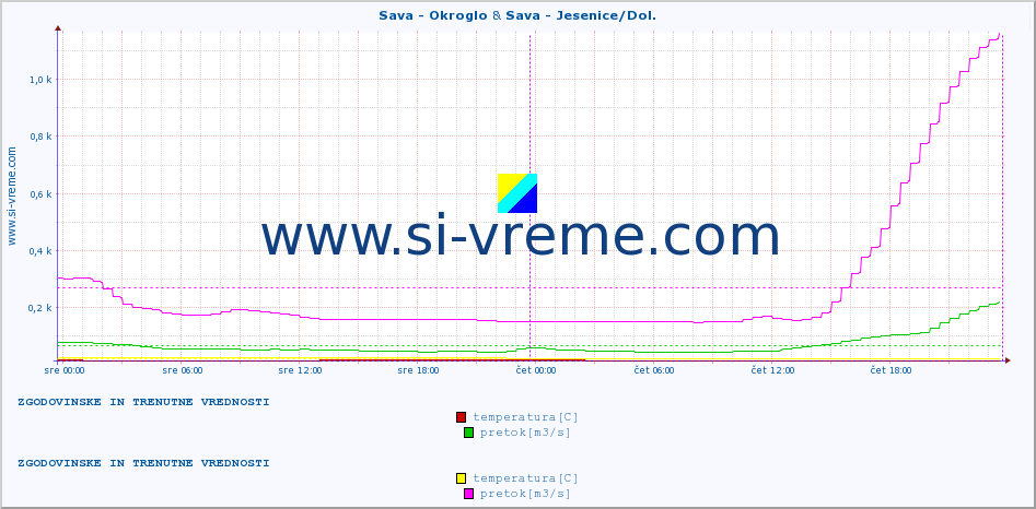 POVPREČJE :: Sava - Okroglo & Sava - Jesenice/Dol. :: temperatura | pretok | višina :: zadnja dva dni / 5 minut.