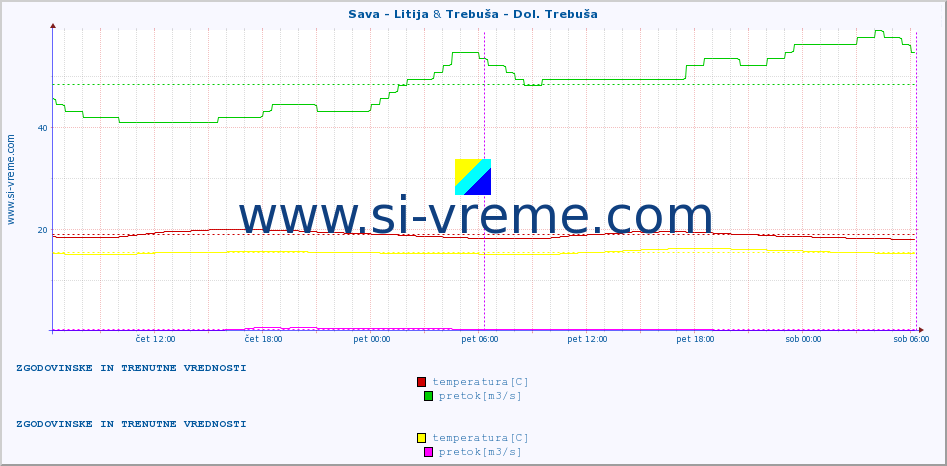 POVPREČJE :: Sava - Litija & Trebuša - Dol. Trebuša :: temperatura | pretok | višina :: zadnja dva dni / 5 minut.