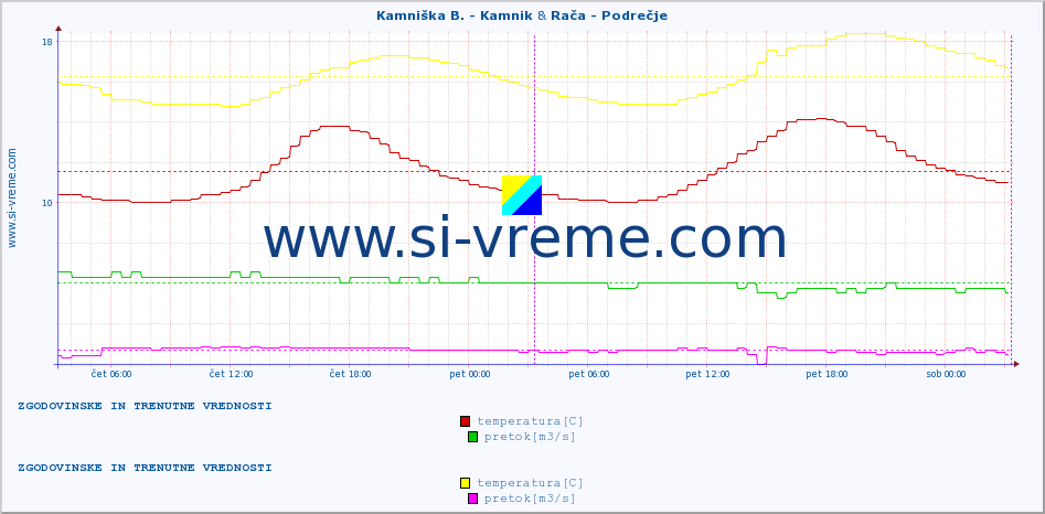 POVPREČJE :: Kamniška B. - Kamnik & Rača - Podrečje :: temperatura | pretok | višina :: zadnja dva dni / 5 minut.
