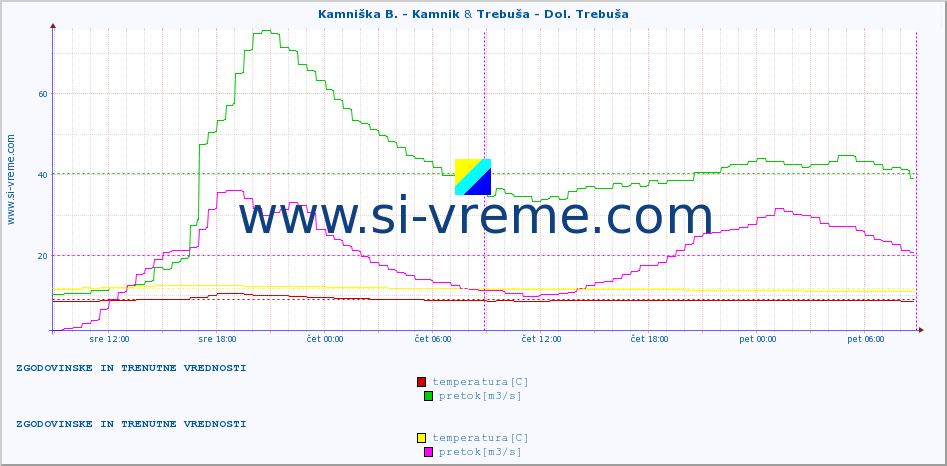 POVPREČJE :: Kamniška B. - Kamnik & Trebuša - Dol. Trebuša :: temperatura | pretok | višina :: zadnja dva dni / 5 minut.