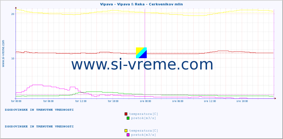 POVPREČJE :: Vipava - Vipava & Reka - Cerkvenikov mlin :: temperatura | pretok | višina :: zadnja dva dni / 5 minut.