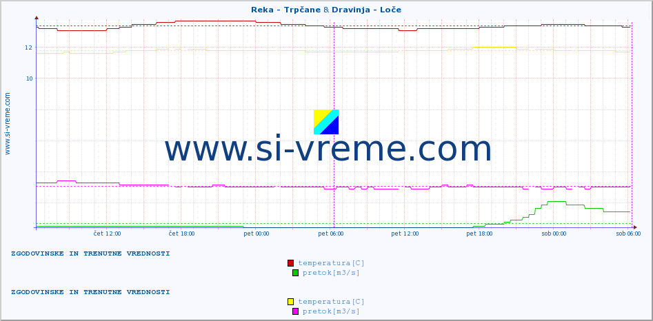 POVPREČJE :: Reka - Trpčane & Dravinja - Loče :: temperatura | pretok | višina :: zadnja dva dni / 5 minut.