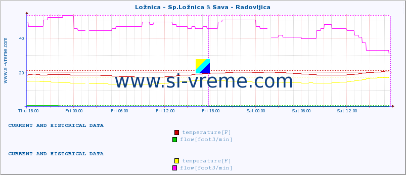  :: Ložnica - Sp.Ložnica & Sava - Radovljica :: temperature | flow | height :: last two days / 5 minutes.