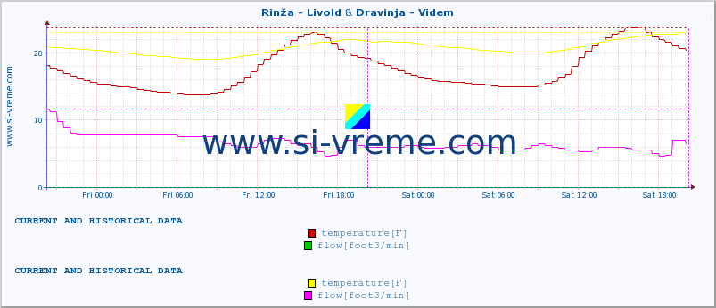  :: Rinža - Livold & Dravinja - Videm :: temperature | flow | height :: last two days / 5 minutes.