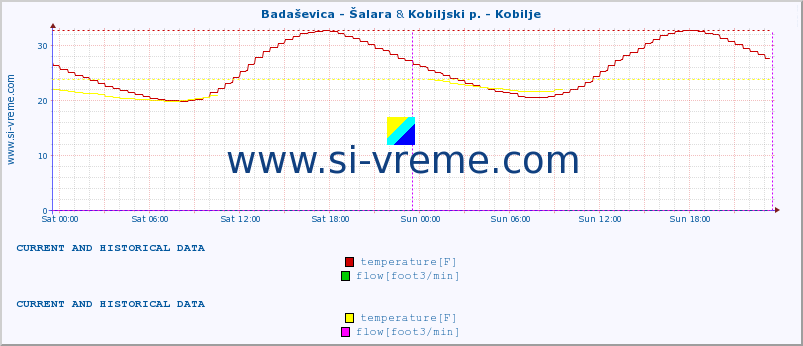  :: Badaševica - Šalara & Kobiljski p. - Kobilje :: temperature | flow | height :: last two days / 5 minutes.