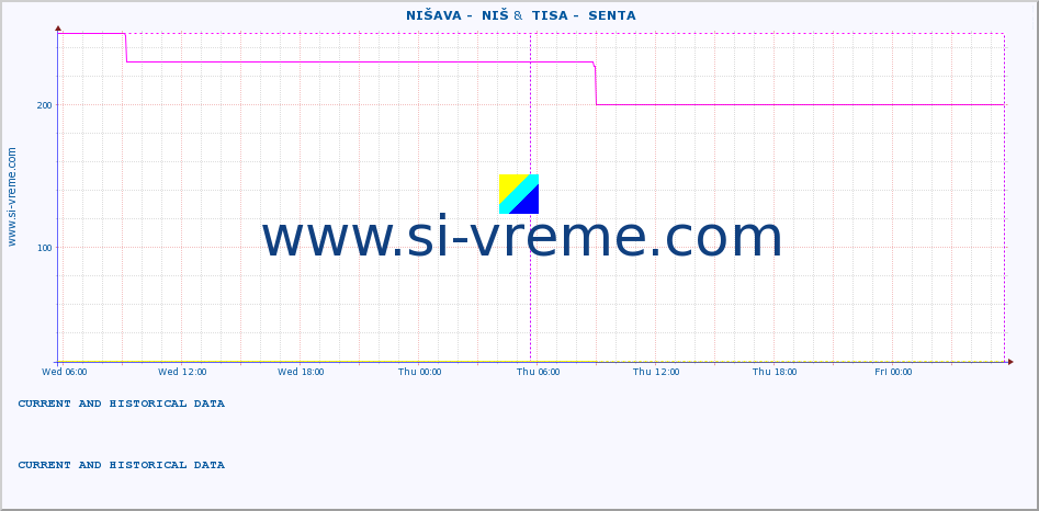  ::  NIŠAVA -  NIŠ &  TISA -  SENTA :: height |  |  :: last two days / 5 minutes.