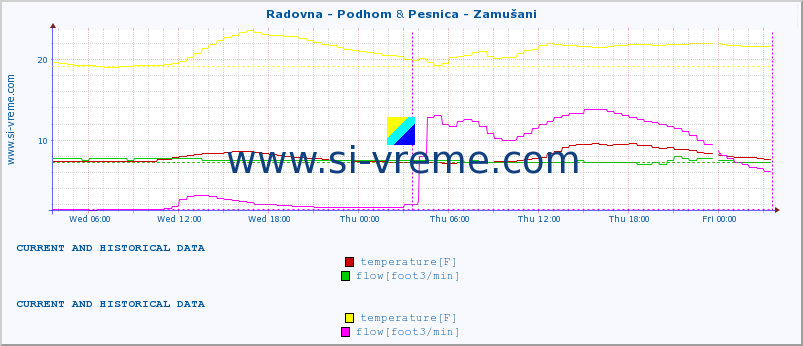  :: Radovna - Podhom & Pesnica - Zamušani :: temperature | flow | height :: last two days / 5 minutes.