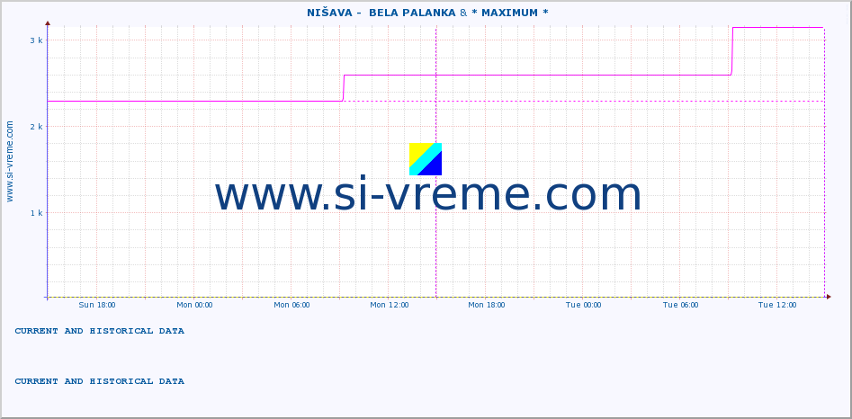  ::  NIŠAVA -  BELA PALANKA & * MAXIMUM * :: height |  |  :: last two days / 5 minutes.