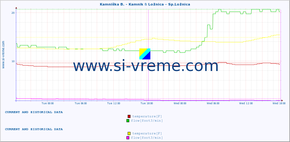  :: Kamniška B. - Kamnik & Ložnica - Sp.Ložnica :: temperature | flow | height :: last two days / 5 minutes.