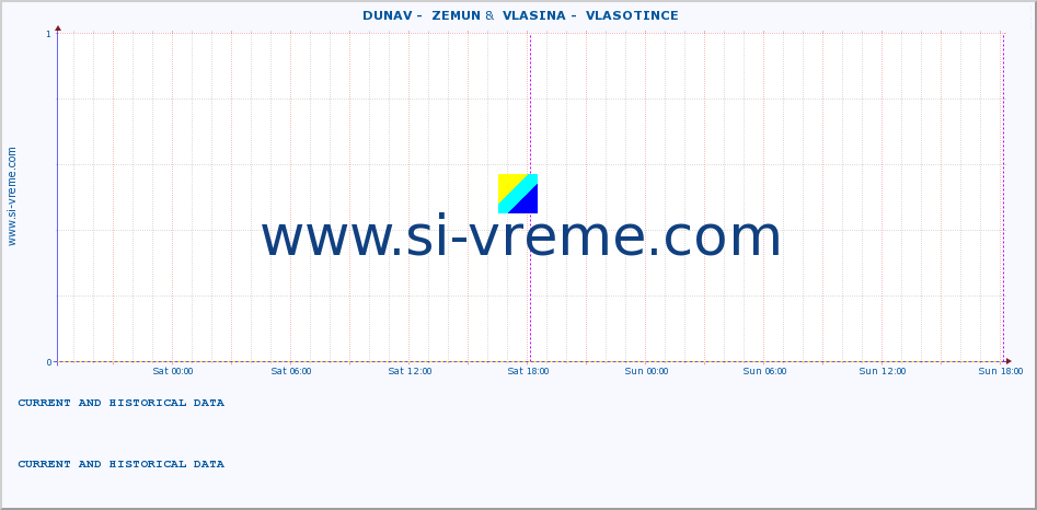  ::  DUNAV -  ZEMUN &  VLASINA -  VLASOTINCE :: height |  |  :: last two days / 5 minutes.