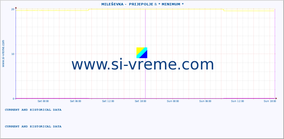  ::  MILEŠEVKA -  PRIJEPOLJE & * MINIMUM* :: height |  |  :: last two days / 5 minutes.