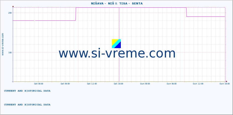  ::  NIŠAVA -  NIŠ &  TISA -  SENTA :: height |  |  :: last two days / 5 minutes.