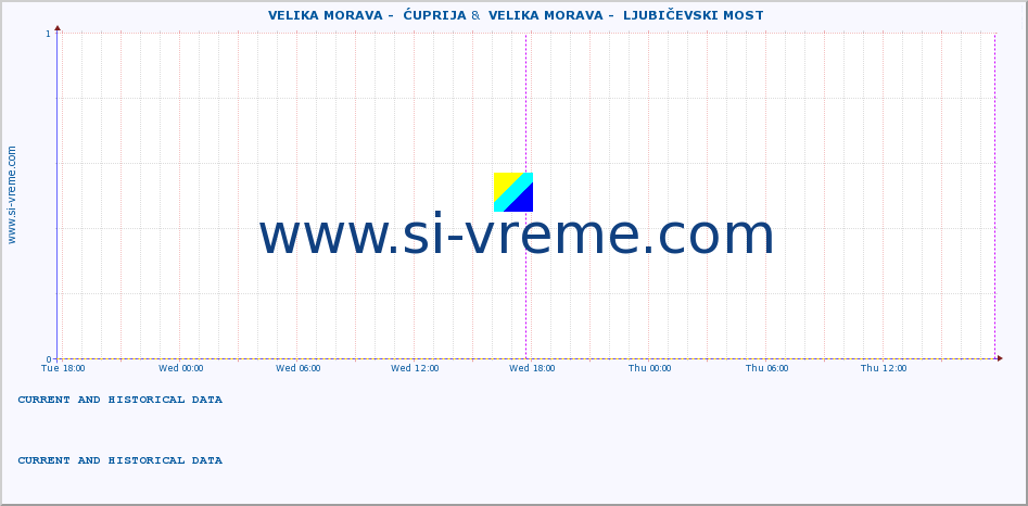  ::  VELIKA MORAVA -  ĆUPRIJA &  VELIKA MORAVA -  LJUBIČEVSKI MOST :: height |  |  :: last two days / 5 minutes.