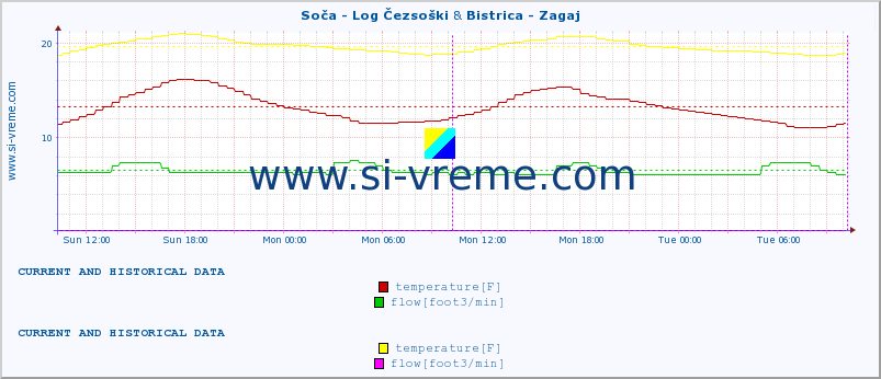  :: Soča - Log Čezsoški & Bistrica - Zagaj :: temperature | flow | height :: last two days / 5 minutes.