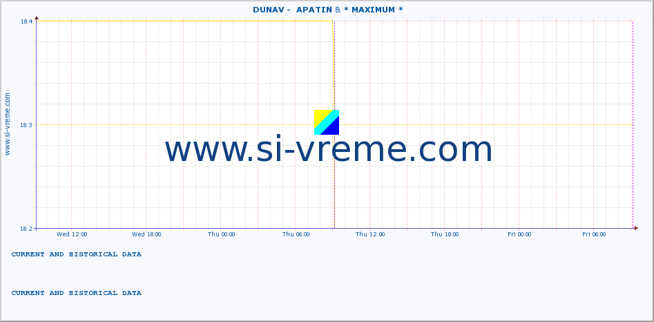  ::  DUNAV -  APATIN & * MAXIMUM * :: height |  |  :: last two days / 5 minutes.