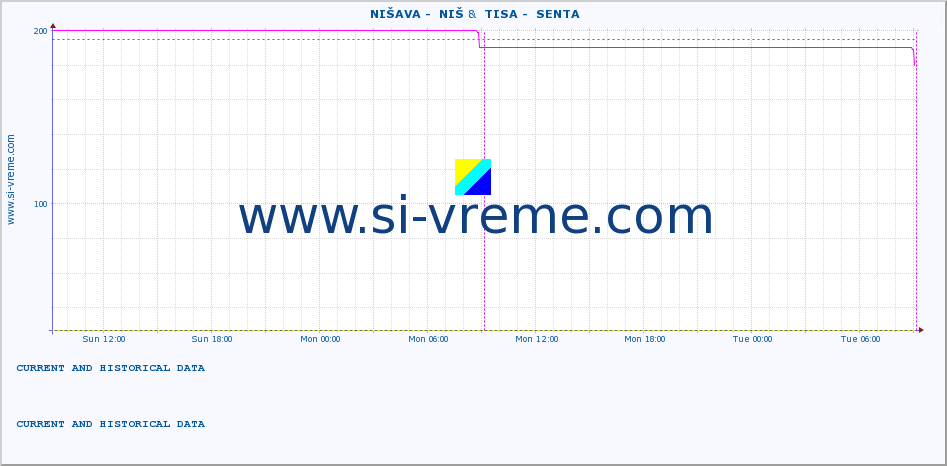  ::  NIŠAVA -  NIŠ &  TISA -  SENTA :: height |  |  :: last two days / 5 minutes.