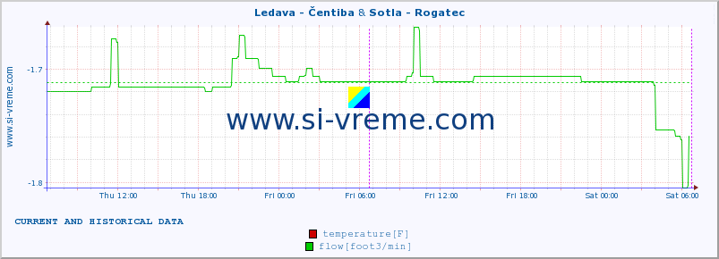  :: Ledava - Čentiba & Sotla - Rogatec :: temperature | flow | height :: last two days / 5 minutes.