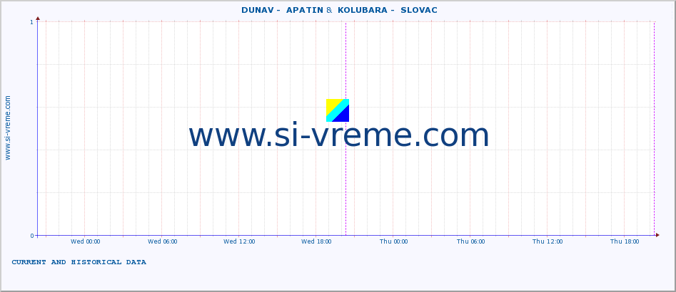  ::  DUNAV -  APATIN &  KOLUBARA -  SLOVAC :: height |  |  :: last two days / 5 minutes.